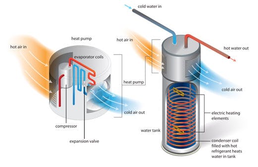 Cutaway of heat pump water heater operation