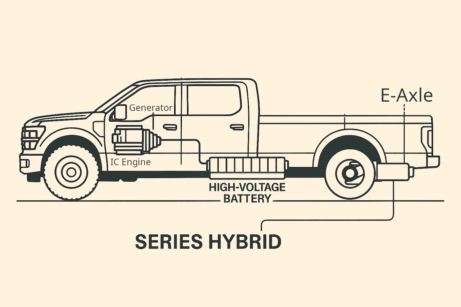 Series-Hybird PHEV Truck